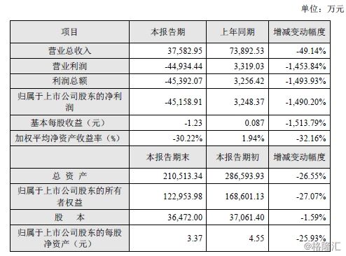 厚普股份:氢能源概念龙头 5连板累涨61%