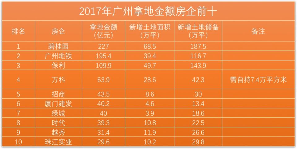 2018中国房地产卓越100榜广州区域综合实力10强