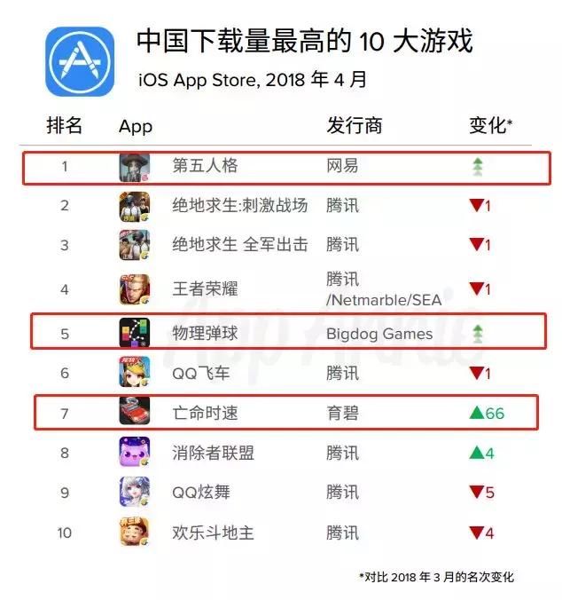 看完App Annie 4月完整榜单，我们发现了一匹上升82名的中国黑马