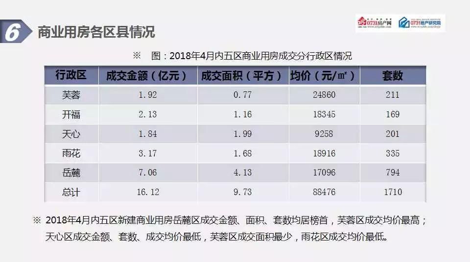 2018年4月长沙房地产市场分析报告