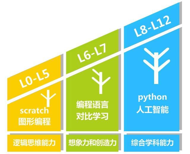 我害怕学编程的孩子 科技发展日新月异 小小年纪,竟有如此能力 让我们这些大人不敢小觑 是编程让他们有了神力 想象力、创造力、逻辑能力 无所不及 我害怕学编程的孩子 他们不再是学习的机器 也不再是分数的奴隶 他们自己制作动画游戏 懂得了游戏背后的原理 从此不再沉迷 数学英语和物理 更是游刃有余 我害怕学编程的孩子 尤其是还在爱芯工客学编程的孩子 他们参加NOIP 搭上了名牌大学的电梯 让梦想触手可及 未来也会更加清晰 我害怕学编程的孩子 而我就像上个世纪的BB机 早已过期 爱芯工客专注于STEAM教育,提