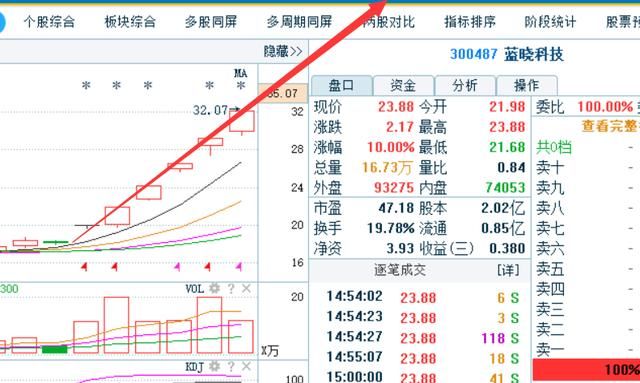 有色金属第一龙头底部吸筹2年，尾盘现金叉，18年封妖已成定局