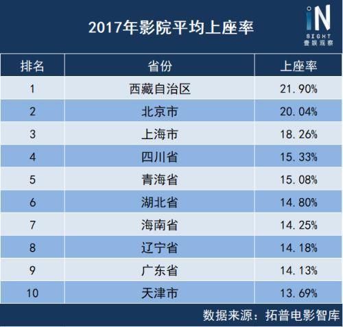 北京已掉队 谁是过去两年票房增长最快的省份?