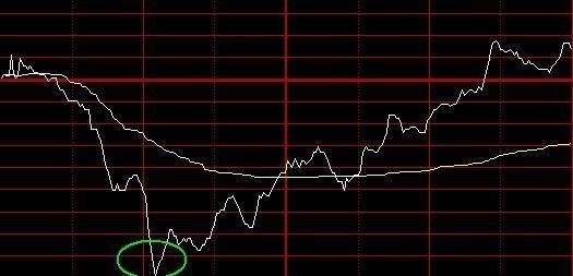 一位鬼谷子的交易心得:牢记分时这八幅图，悟透胜读十年书!