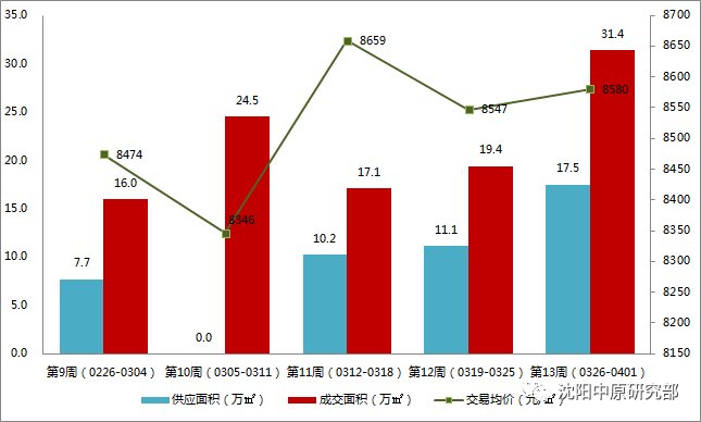 供销量涨幅超57% 浑南区销量高居榜首 万科持续领先