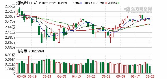 5月美股或迎九年同期最佳表现 \＂卖在五月\＂恐无法应验