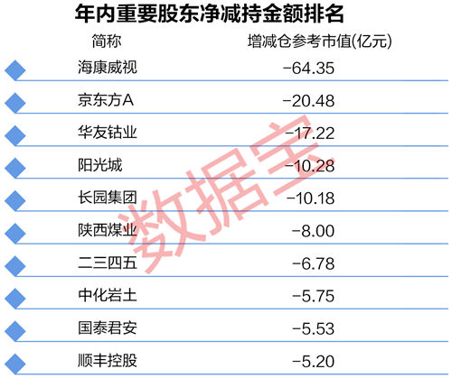 这些股股价连创新低，该谁背锅?股东减持还是业绩下滑