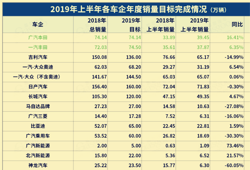 2019年日系车的销量