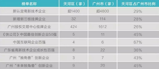 “中国硅谷”在天河 这些项目将迎大发展