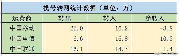 工信部：流量费今年白菜价，2年内可携号转网！网友：宽带费呢？