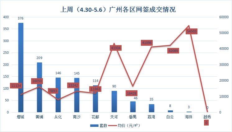 “红五月”开门不红!上周一手住宅成交量跌价升