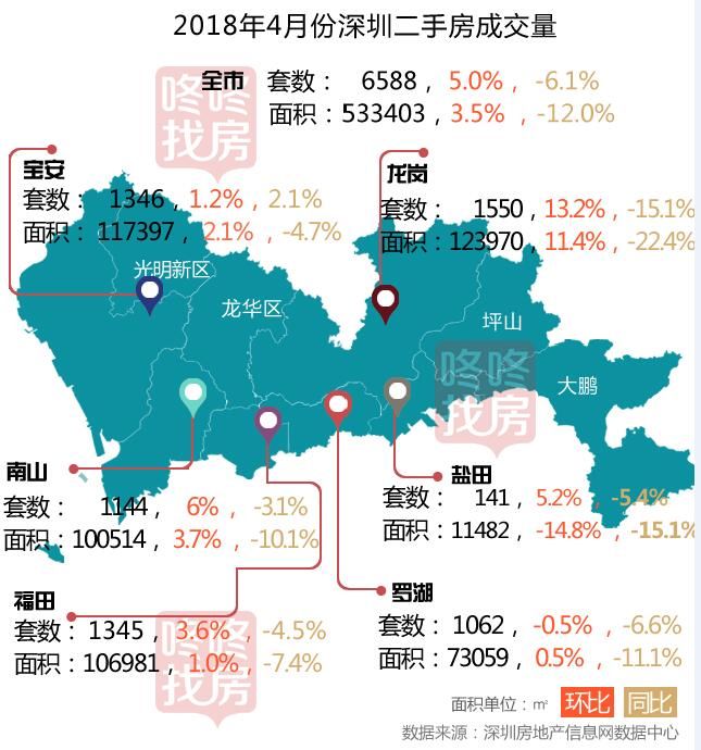 4月新房成交量不足2000套，有区域过千套