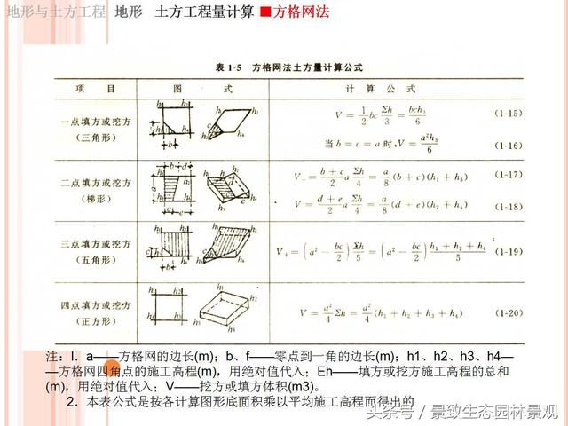 园林景观土方施工工程量计算和竖向设计内容、
