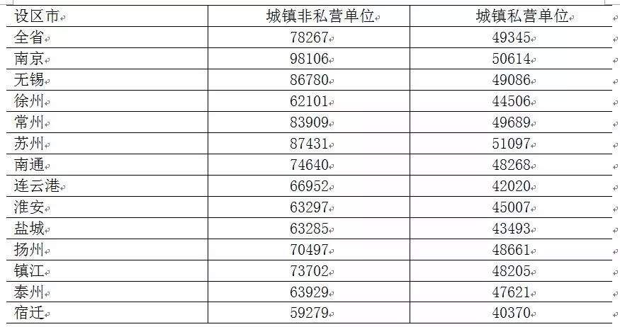 江苏省人均工资_江苏省地图