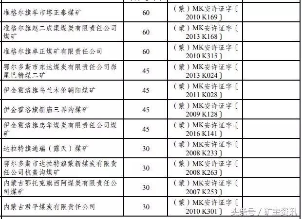 两年之内，这155座煤矿将被关闭！都是大矿！快看看有你们矿没？