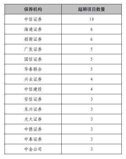 2017年IPO被否86家，哪家保荐机构“最惨”?