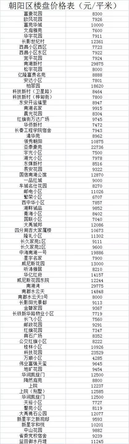 最新！长春1000个小区房价曝光！