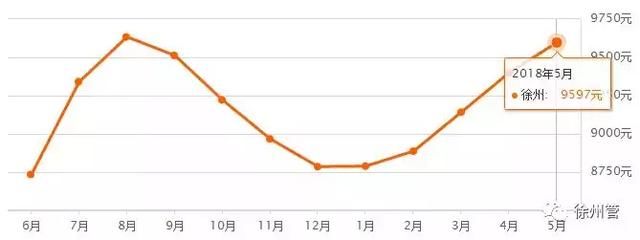 江苏13市平均工资出来了，徐州排名倒数第2!但是房价却在全国排54