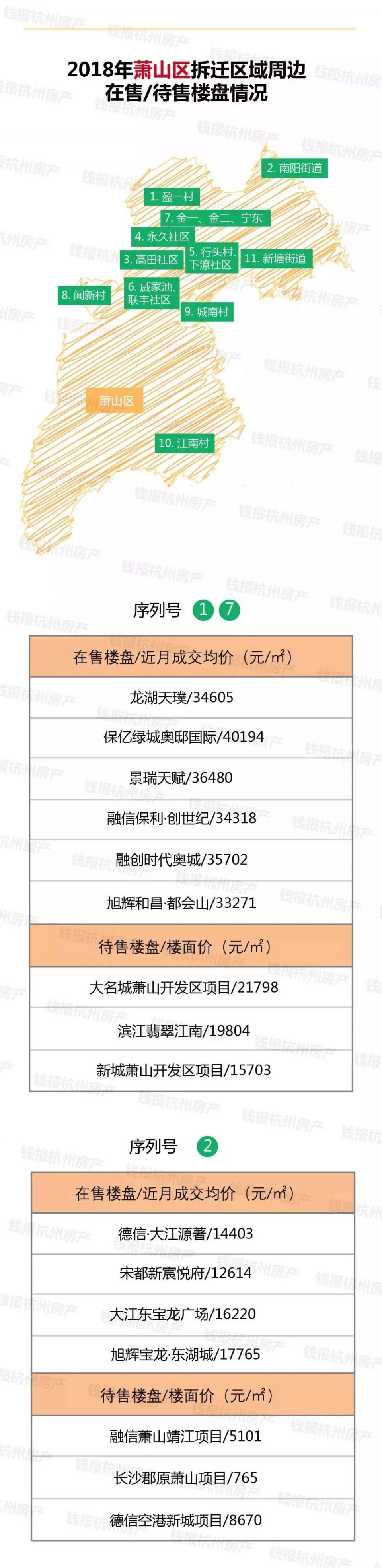 【围观】2018年萧山将拆迁7500户!拆迁村周边最新最全房价来了