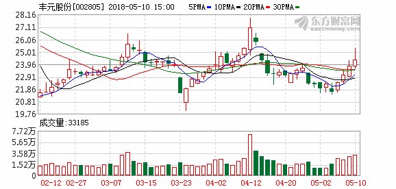 丰元股份:子公司拟实施锂离子动力电池三元正