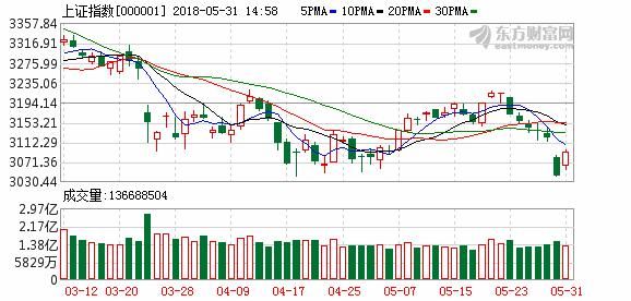 A股三大指数全线止跌回升 沪指收盘大涨近2%冲击3100点