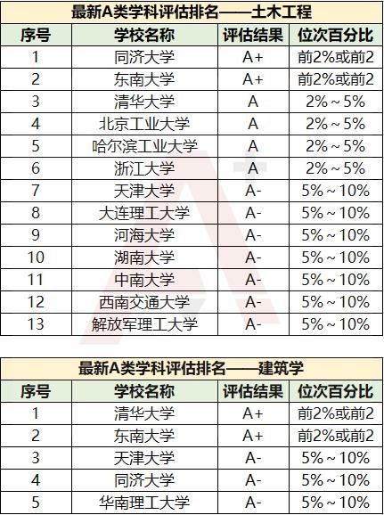 城市规划专业大学排名_211大学城市排名