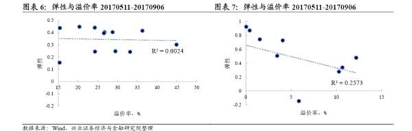 转债弹性研究:两年来转债弹性的演绎