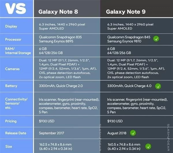 7月29发布!三星Note9并无屏下指纹:顶配8+512GB，售价或破万
