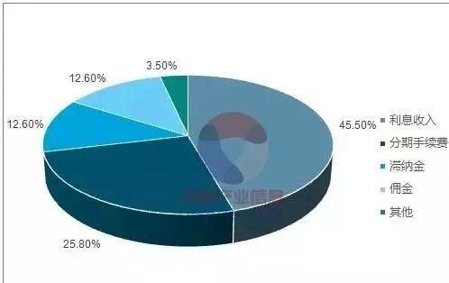 银行靠什么盈利？
