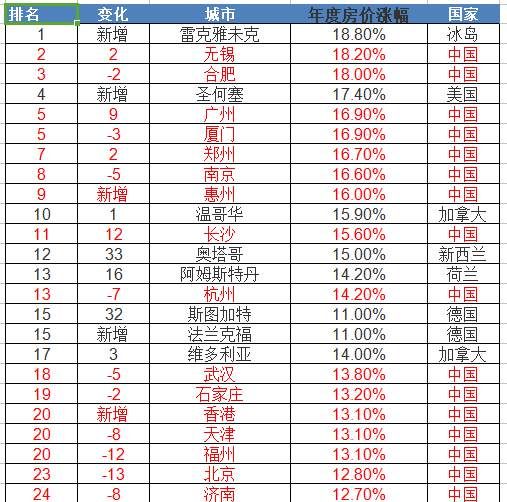 全球2018年房价涨幅前24强，中国有16个，有你的城市吗?