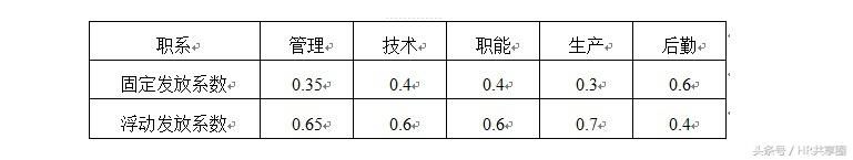 xx电力有限公司薪酬管理制度，含基本工资标准及岗位职级分布图