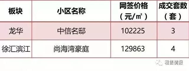 均价上涨8%，5月上海一手房真实成交价格一览!