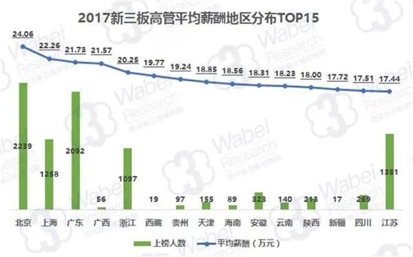 新三板高管年薪排行:最高633万 近三成身兼数职