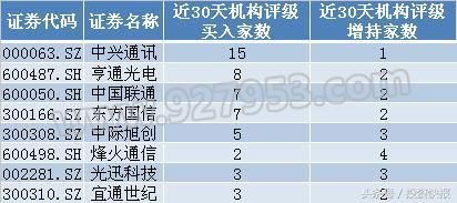 5G时代已来临！逾15亿资金抢筹7股 机构扎堆看好8股