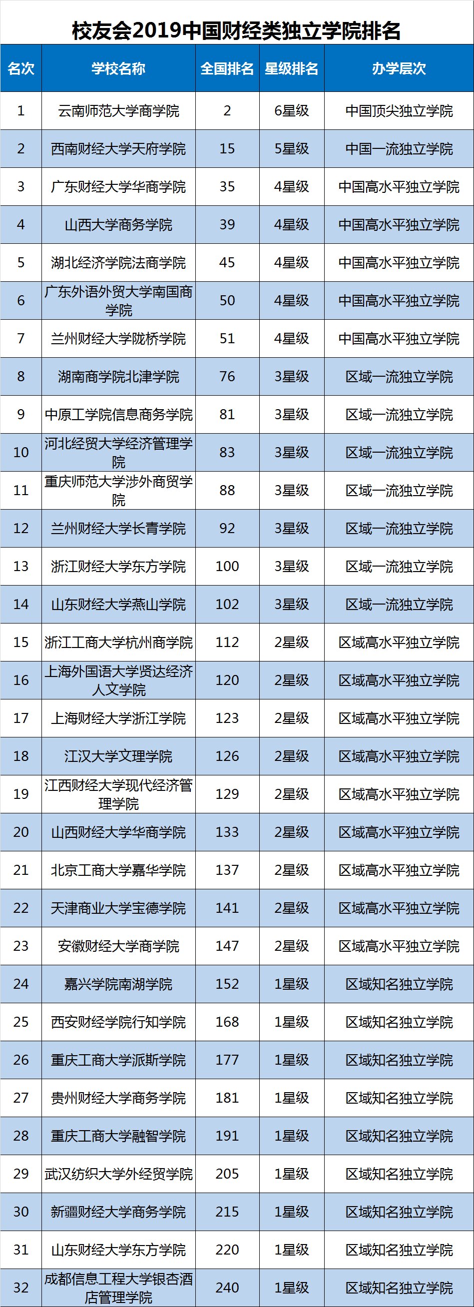 2019中国财经类大学排名发布,中南财经政法大
