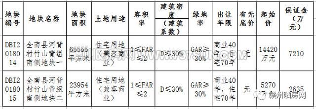 全南县两宗住宅用地挂牌出让 起始近两亿