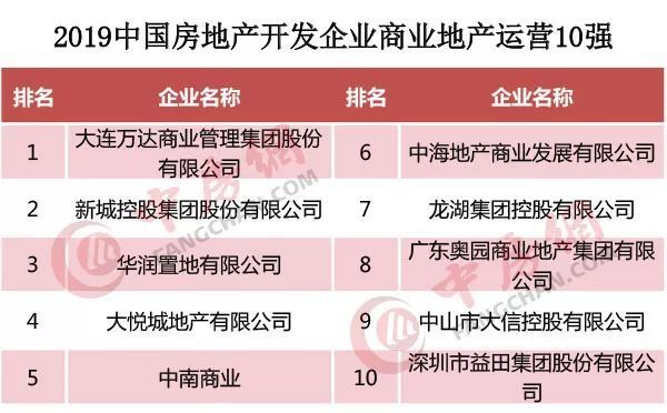 超强榜单丨2019中国房地产开发企业500强排行