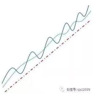 短线天才总结出的均线八大形态，牢记可把股市当提款机