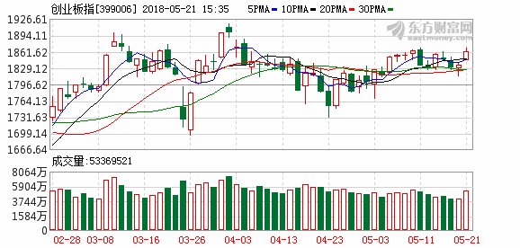 创业板指仙人指路形态释何信号?