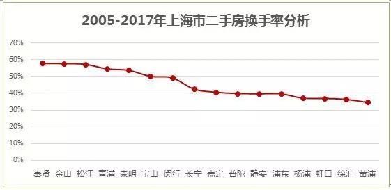 上海二手房换手率,市中心会低于外围区域?!