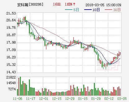 安科瑞：拟10转5派1元