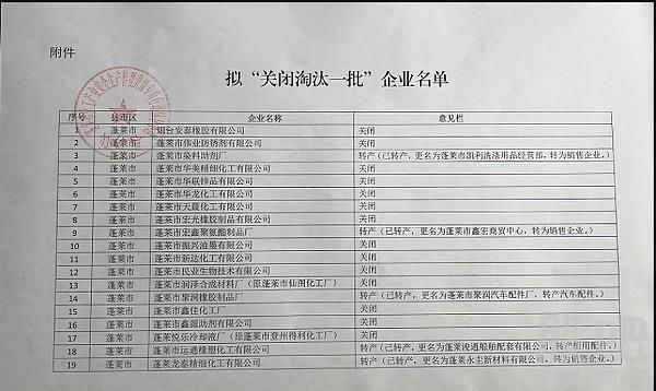 山东省近200家化工企业将被关闭淘汰（附名单） 综合 第19张