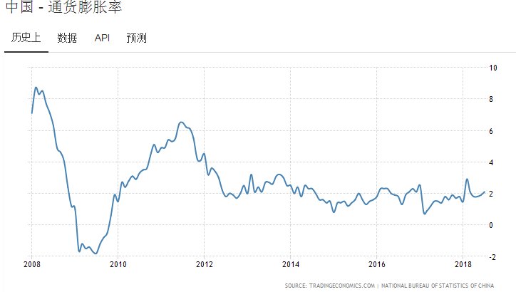 按照现在的通货膨胀率计算,2018年的10万块钱