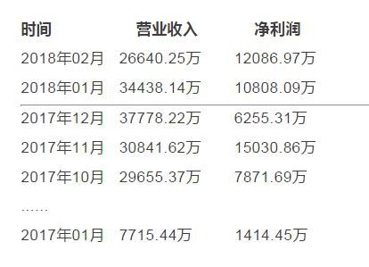 同比增长550%!东证资管今年前两月净利润2.3亿!