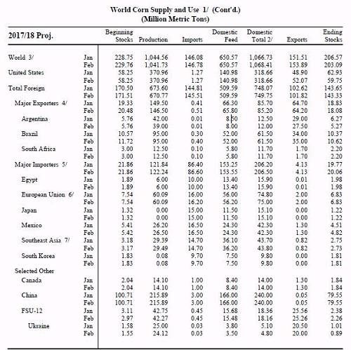 【USDA】 解读美国农业部2月供需预测报告