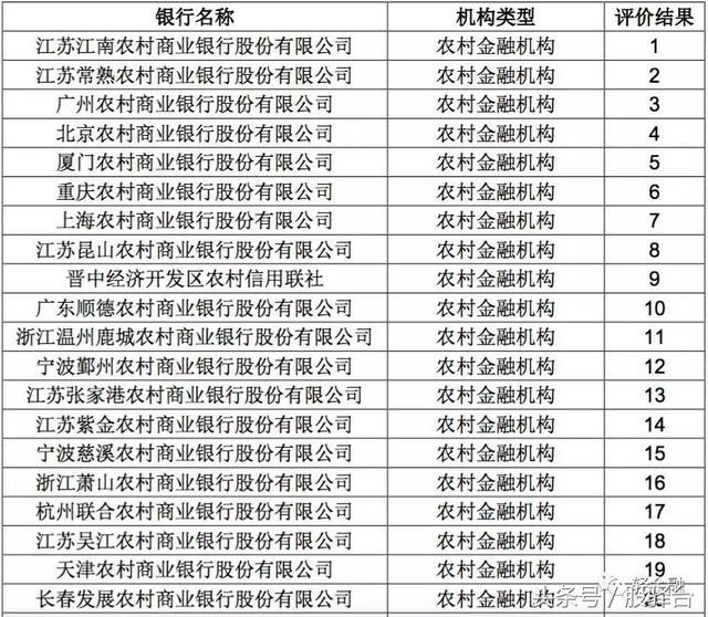 【猜猜看】农村金融机构理财产品排名前五十