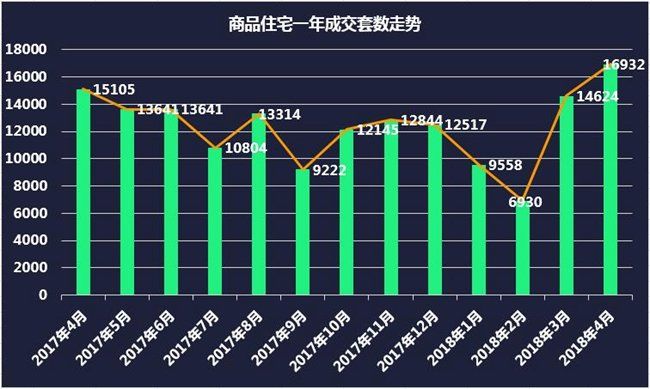 限购升级也控制不住青岛房价了 4月新房成交均价再上涨