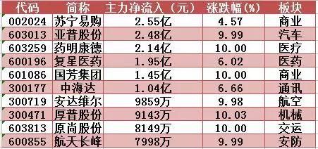 主力资金全周净流出800亿元，海峡股份逆市创1个月新高!下周留意