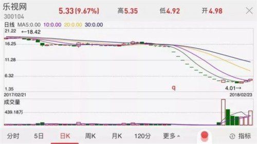 乐视网股价惊现暴涨 15万人跑步入场…这是资金搏杀 还是一味博傻