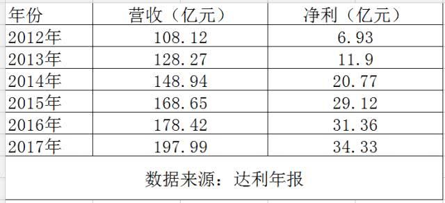 685.9亿，许世辉再超宗庆后登顶中国食业首富，关于达利，你不知